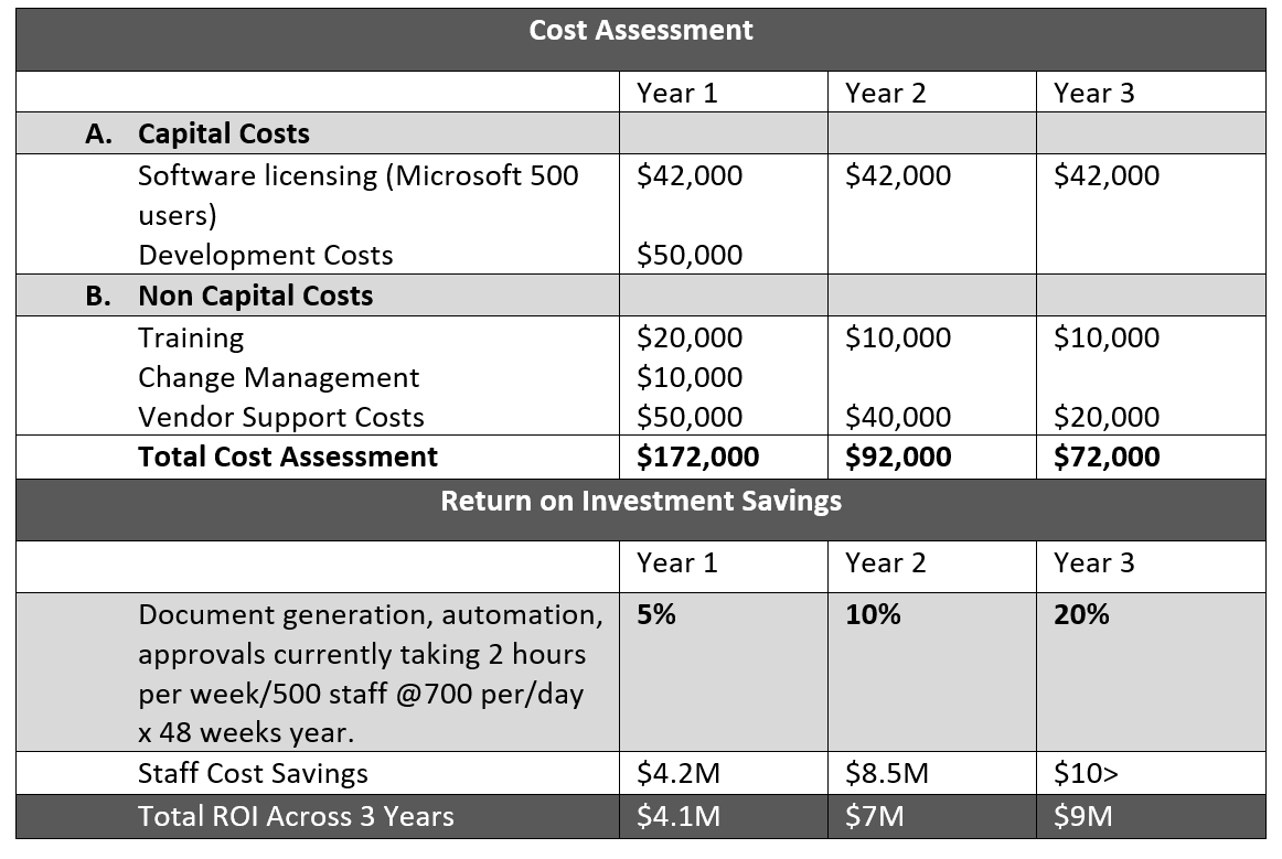 Immediate ROI with Microsoft Power Apps